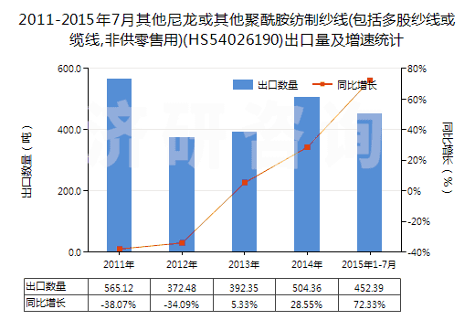 2011-2015年7月其他尼龍或其他聚酰胺紡制紗線(包括多股紗線或纜線,非供零售用)(HS54026190)出口量及增速統(tǒng)計(jì)